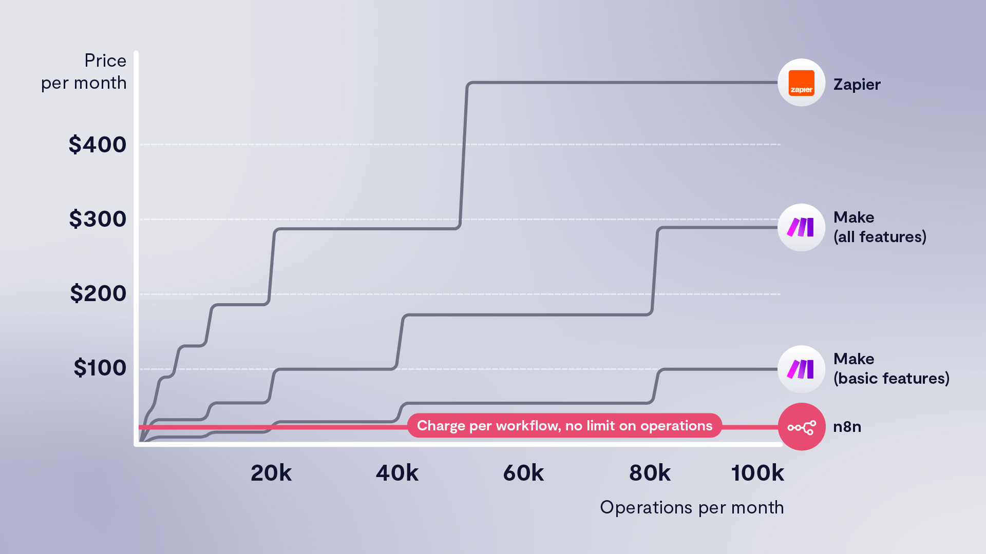 Pricing Comparison